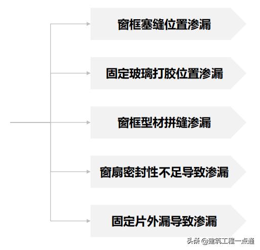 铝窗渗漏的排查、分析和解决方案